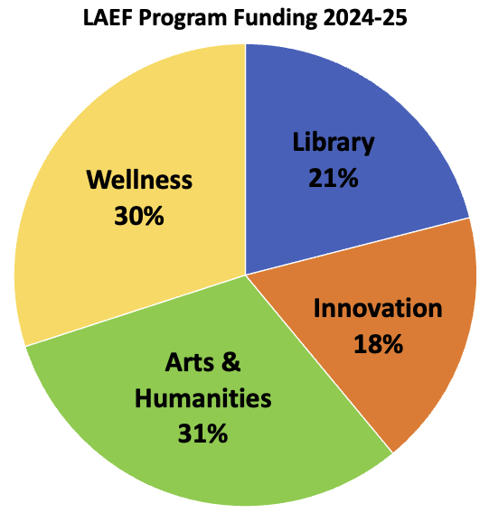 LAEF Program Funding 2024-25