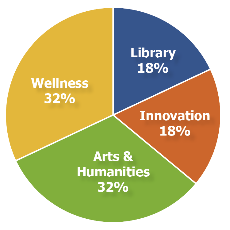 LAEF Funding pie chart