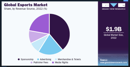 Global Esports market is $1.9B