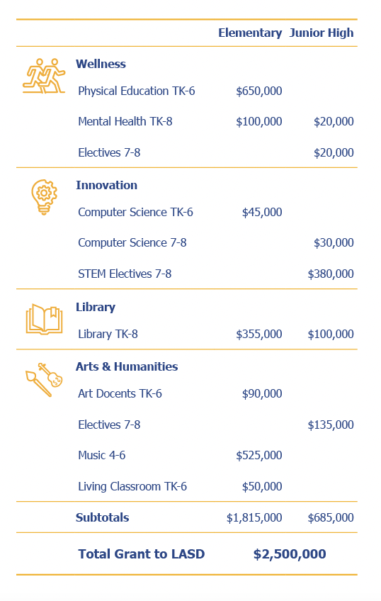 LAEF Funding by Program chart