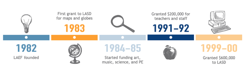 laef timeline part 1
