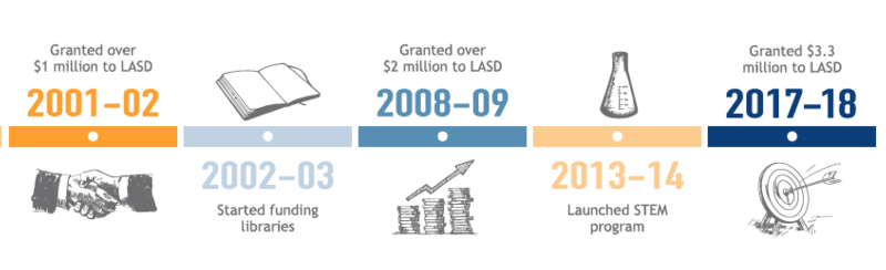 laef timeline part 2